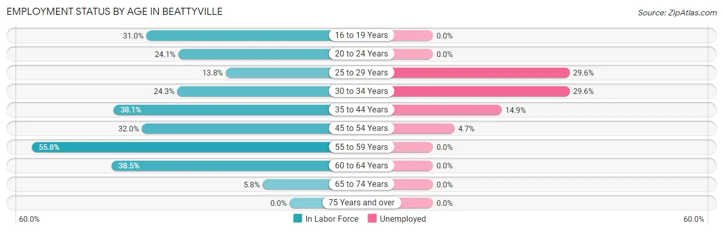 Employment Status by Age in Beattyville