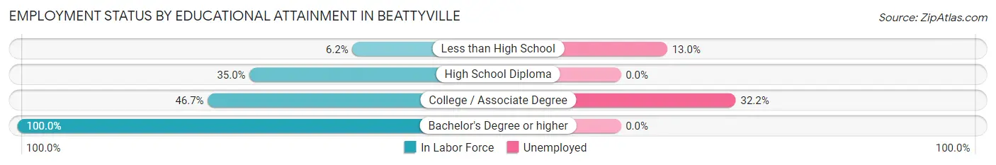 Employment Status by Educational Attainment in Beattyville