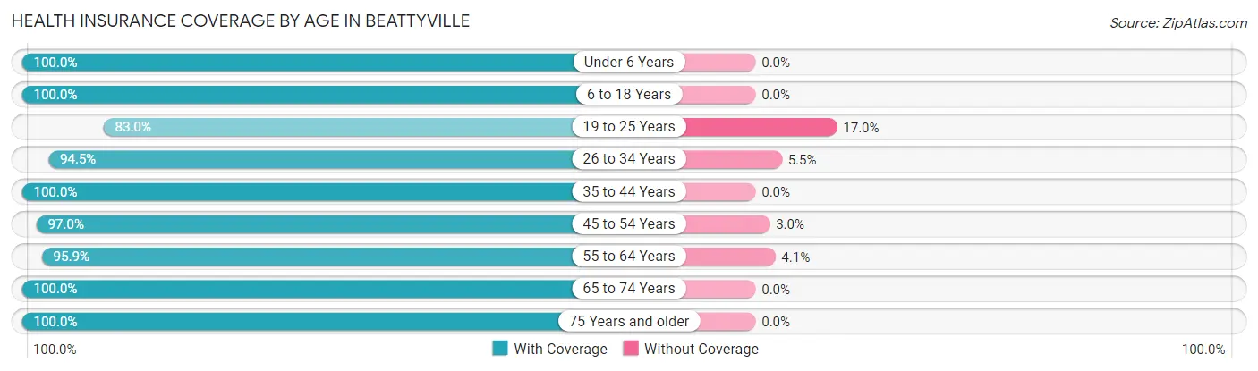 Health Insurance Coverage by Age in Beattyville