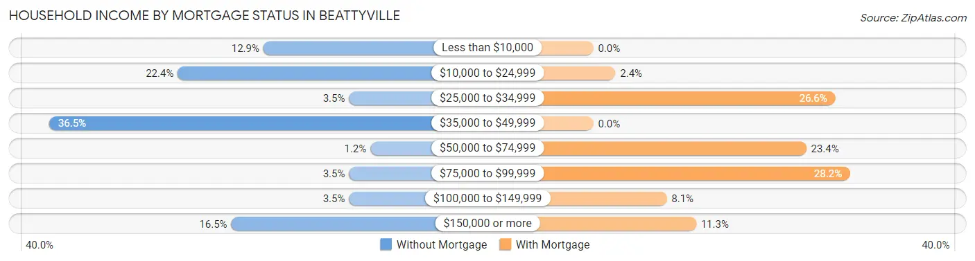 Household Income by Mortgage Status in Beattyville