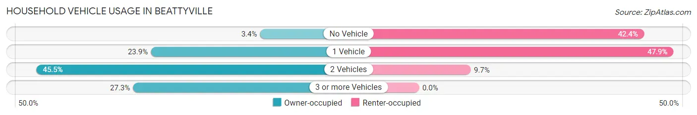 Household Vehicle Usage in Beattyville
