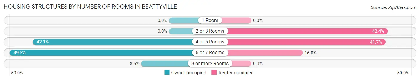 Housing Structures by Number of Rooms in Beattyville