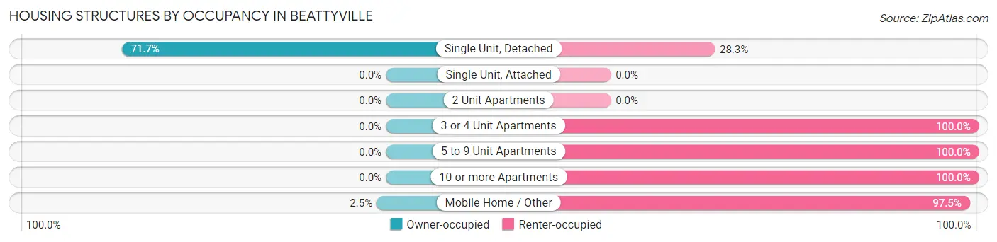 Housing Structures by Occupancy in Beattyville