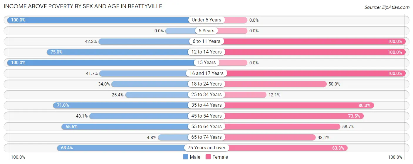 Income Above Poverty by Sex and Age in Beattyville
