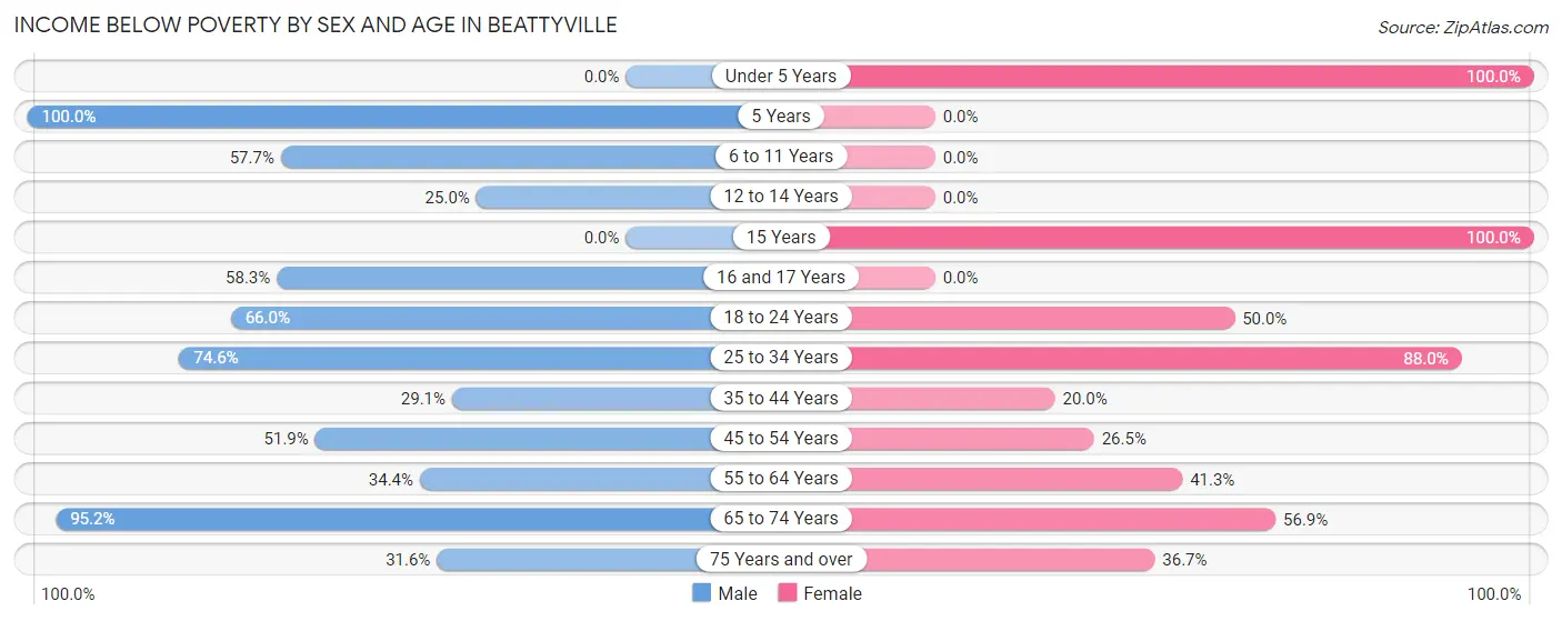 Income Below Poverty by Sex and Age in Beattyville