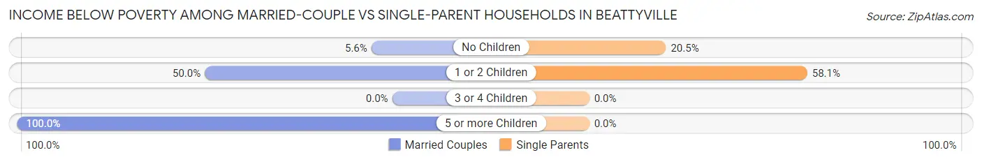 Income Below Poverty Among Married-Couple vs Single-Parent Households in Beattyville