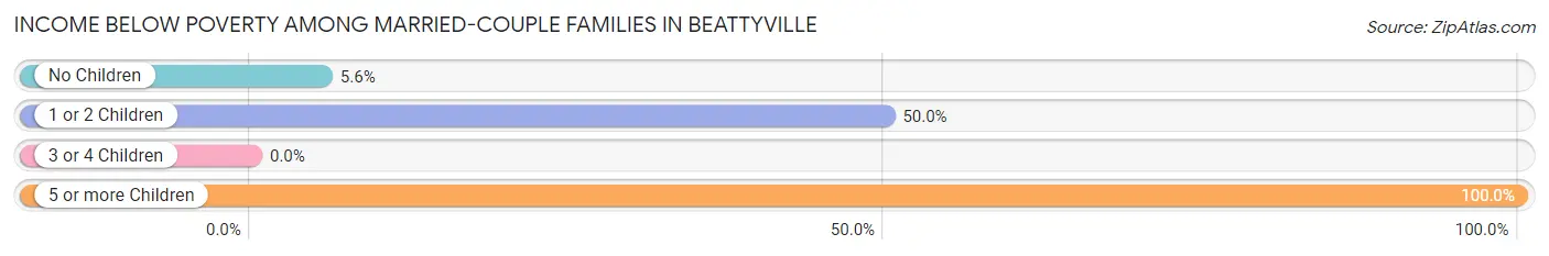 Income Below Poverty Among Married-Couple Families in Beattyville