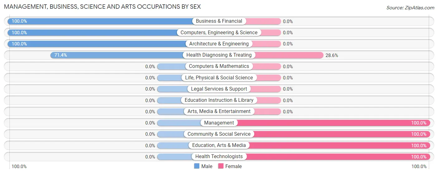 Management, Business, Science and Arts Occupations by Sex in Beattyville