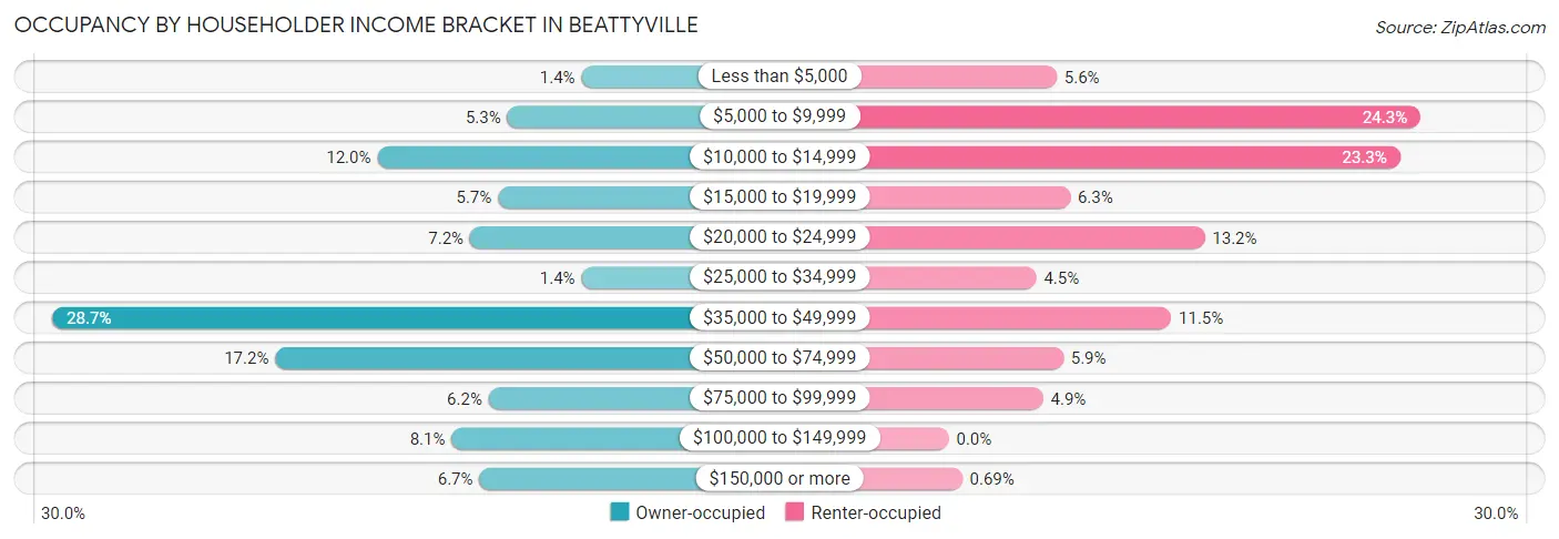 Occupancy by Householder Income Bracket in Beattyville