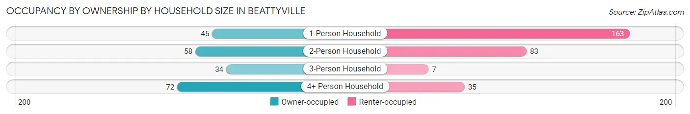 Occupancy by Ownership by Household Size in Beattyville