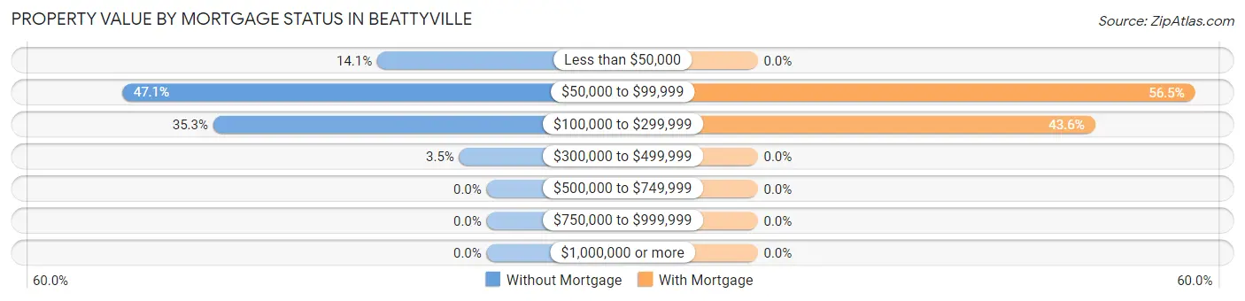 Property Value by Mortgage Status in Beattyville