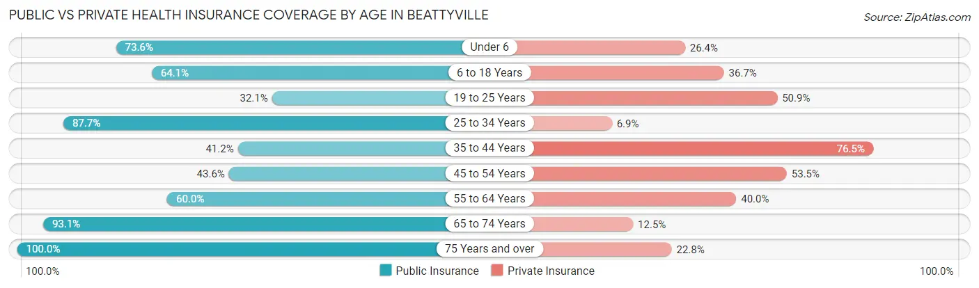 Public vs Private Health Insurance Coverage by Age in Beattyville