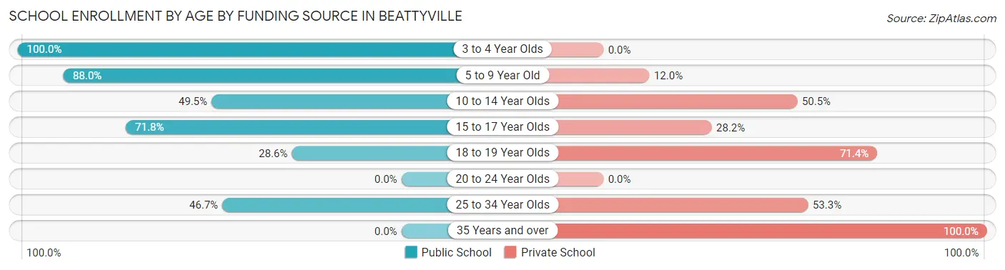 School Enrollment by Age by Funding Source in Beattyville