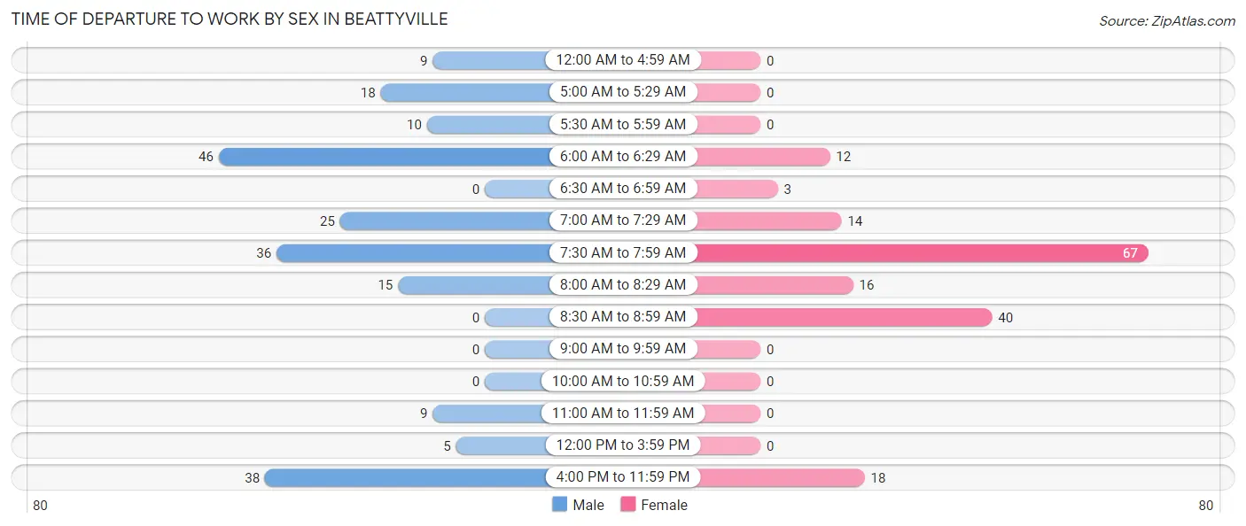 Time of Departure to Work by Sex in Beattyville