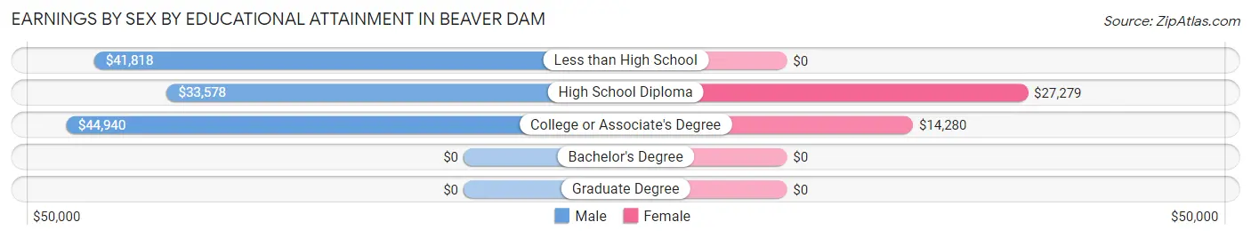 Earnings by Sex by Educational Attainment in Beaver Dam