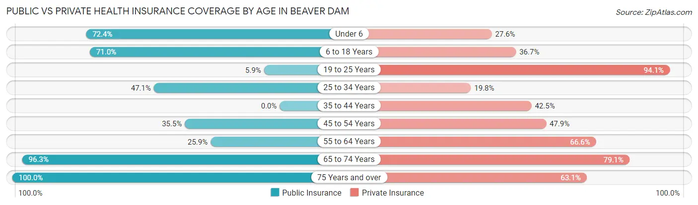 Public vs Private Health Insurance Coverage by Age in Beaver Dam