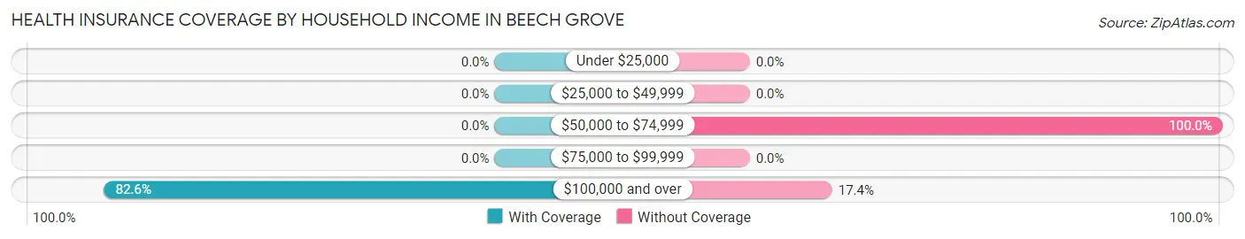 Health Insurance Coverage by Household Income in Beech Grove