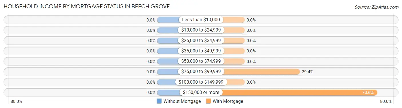Household Income by Mortgage Status in Beech Grove