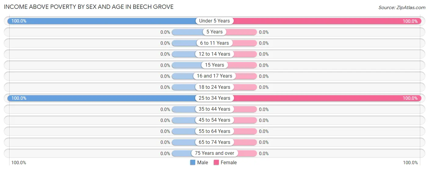 Income Above Poverty by Sex and Age in Beech Grove