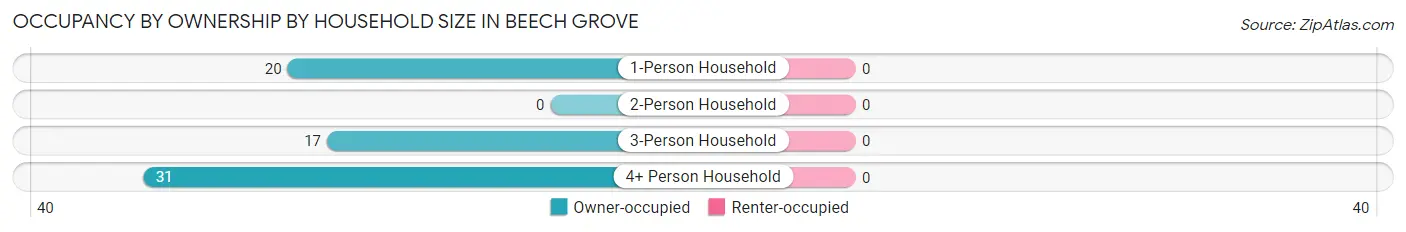 Occupancy by Ownership by Household Size in Beech Grove