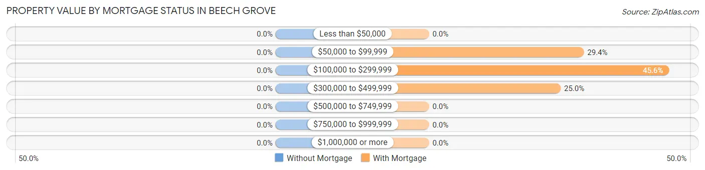 Property Value by Mortgage Status in Beech Grove