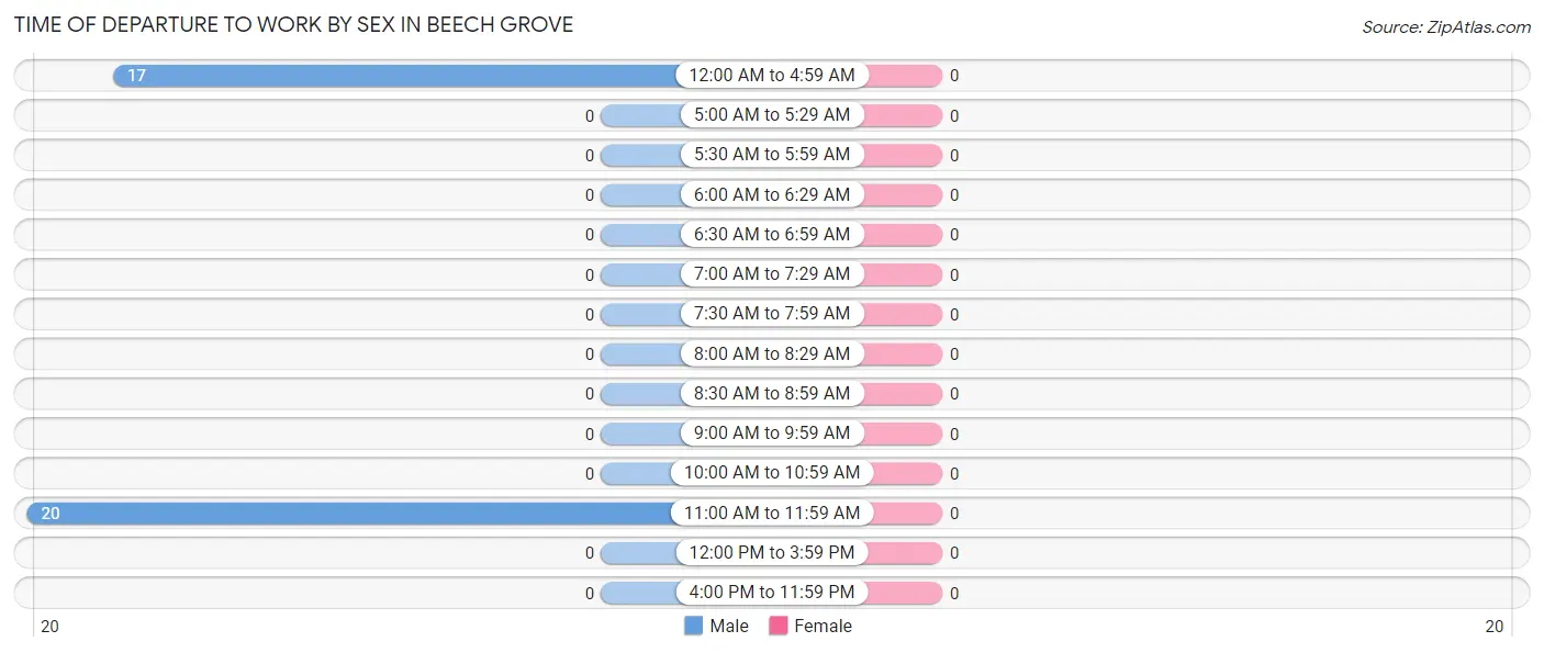 Time of Departure to Work by Sex in Beech Grove