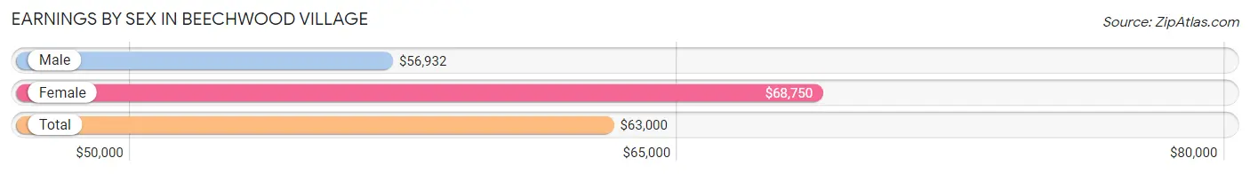 Earnings by Sex in Beechwood Village