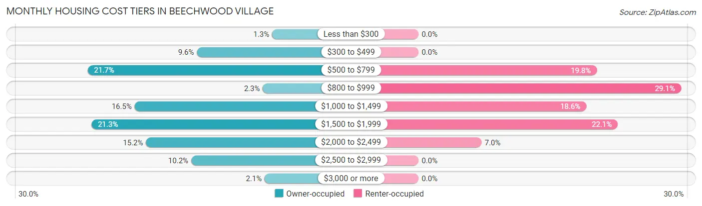 Monthly Housing Cost Tiers in Beechwood Village