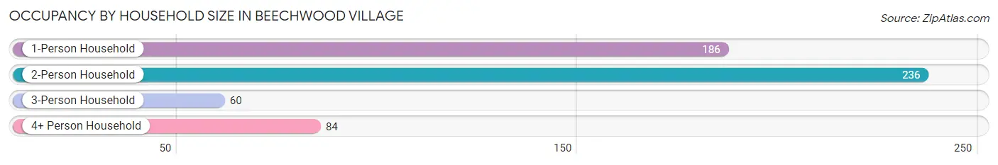 Occupancy by Household Size in Beechwood Village