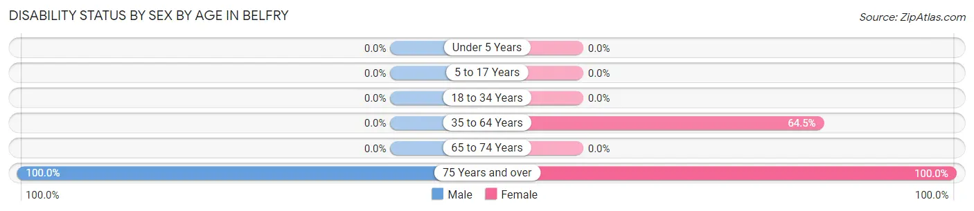 Disability Status by Sex by Age in Belfry