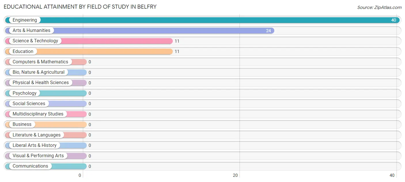 Educational Attainment by Field of Study in Belfry
