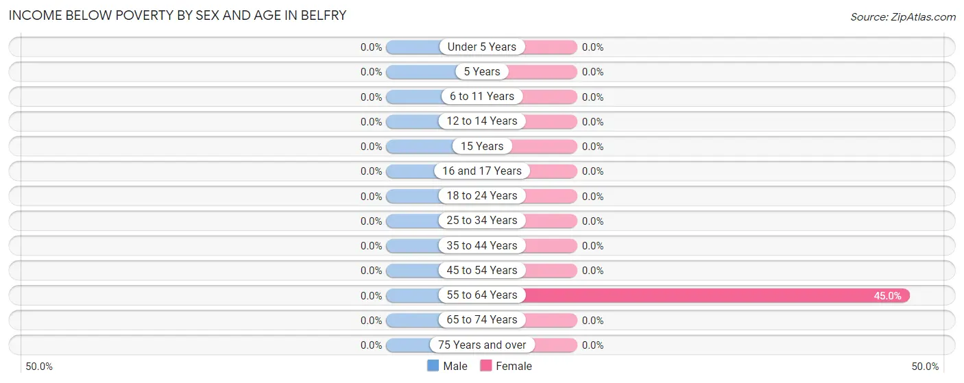Income Below Poverty by Sex and Age in Belfry