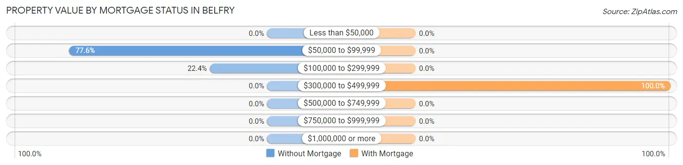 Property Value by Mortgage Status in Belfry