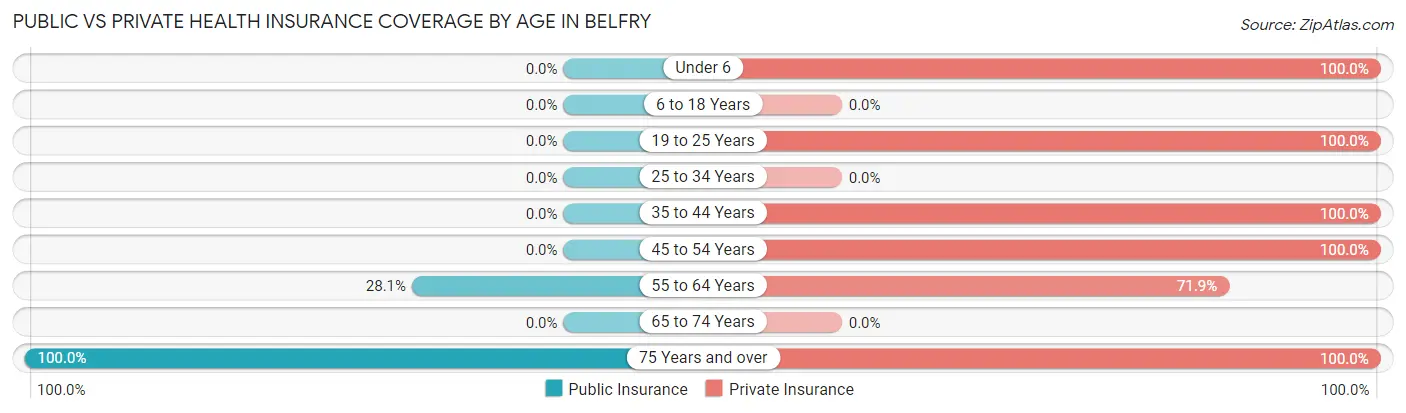 Public vs Private Health Insurance Coverage by Age in Belfry