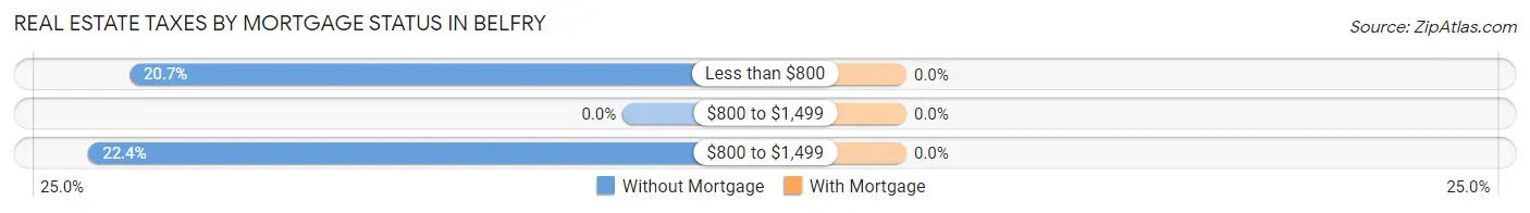 Real Estate Taxes by Mortgage Status in Belfry