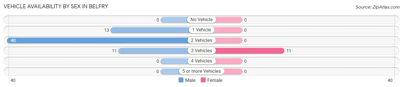 Vehicle Availability by Sex in Belfry