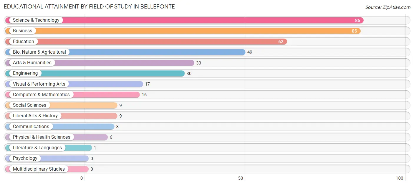 Educational Attainment by Field of Study in Bellefonte