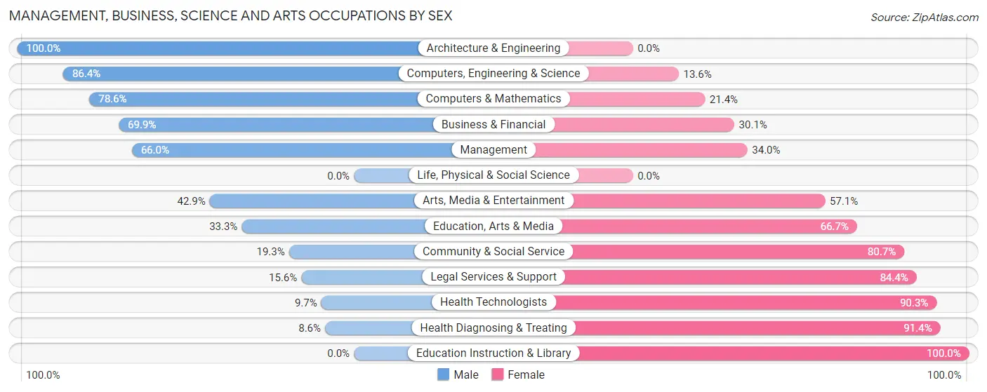 Management, Business, Science and Arts Occupations by Sex in Bellemeade