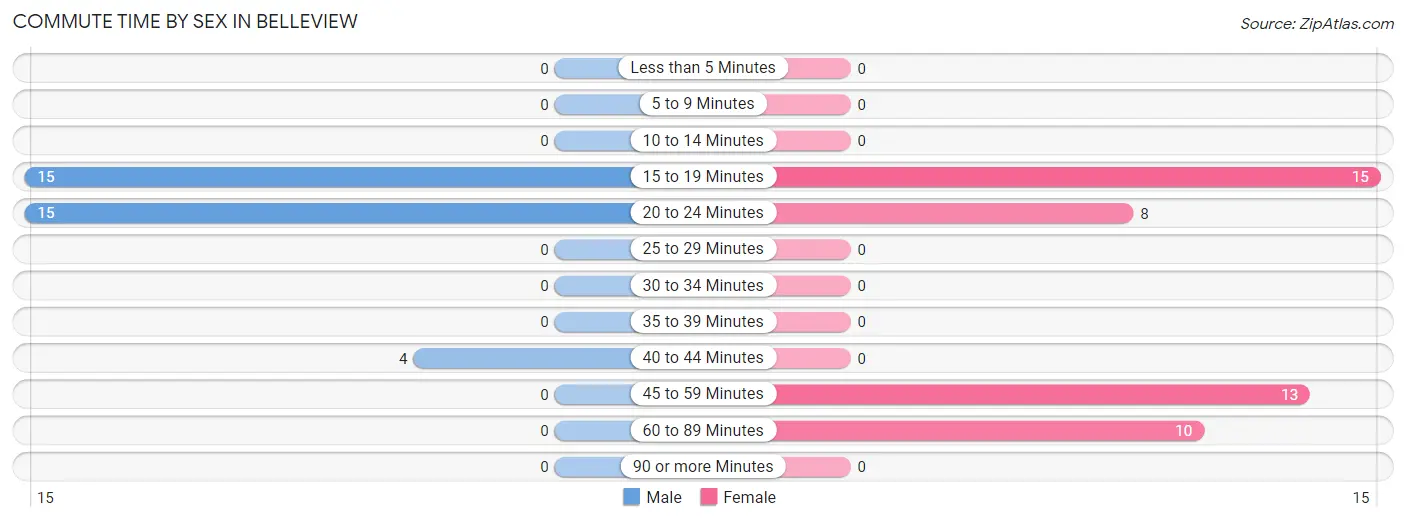 Commute Time by Sex in Belleview