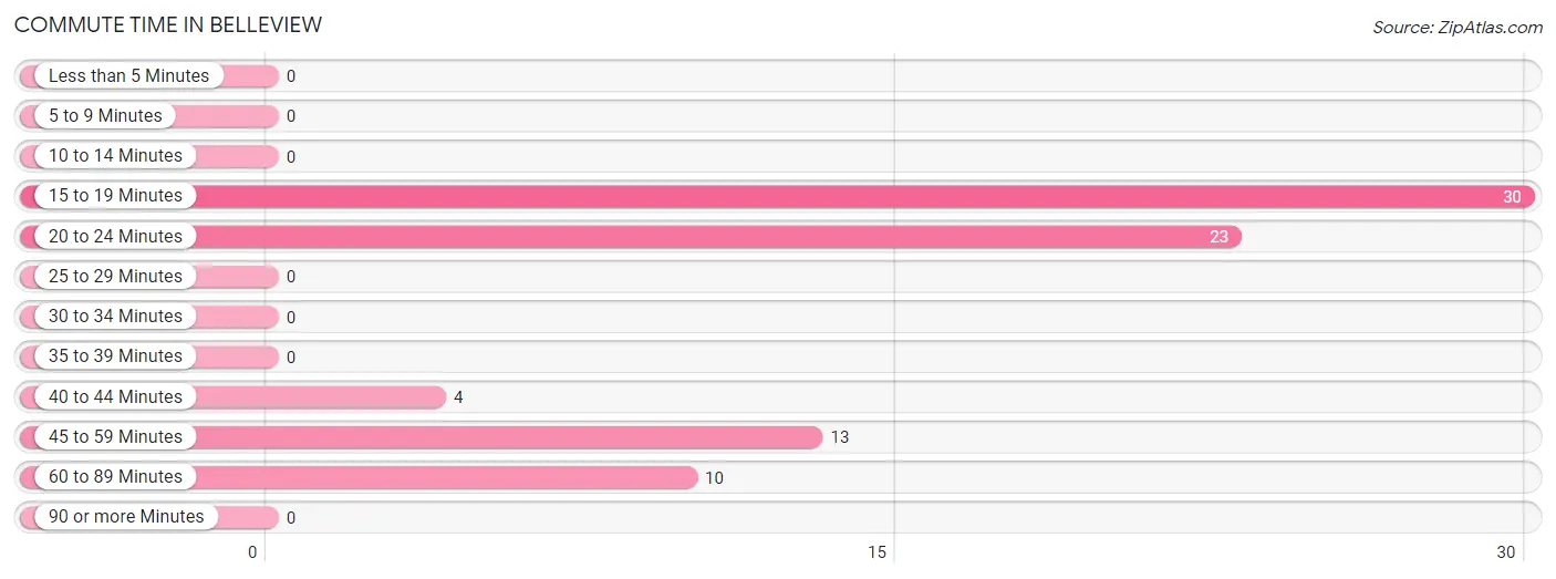 Commute Time in Belleview