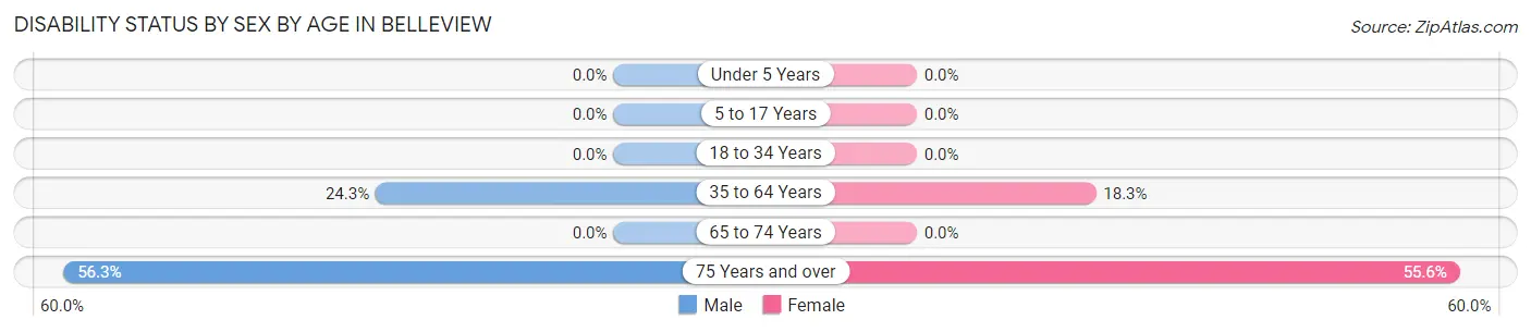 Disability Status by Sex by Age in Belleview
