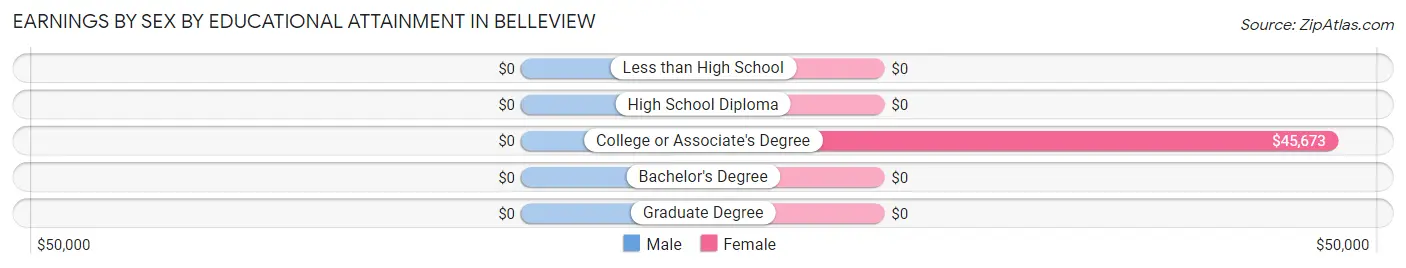 Earnings by Sex by Educational Attainment in Belleview