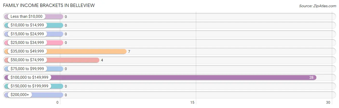 Family Income Brackets in Belleview