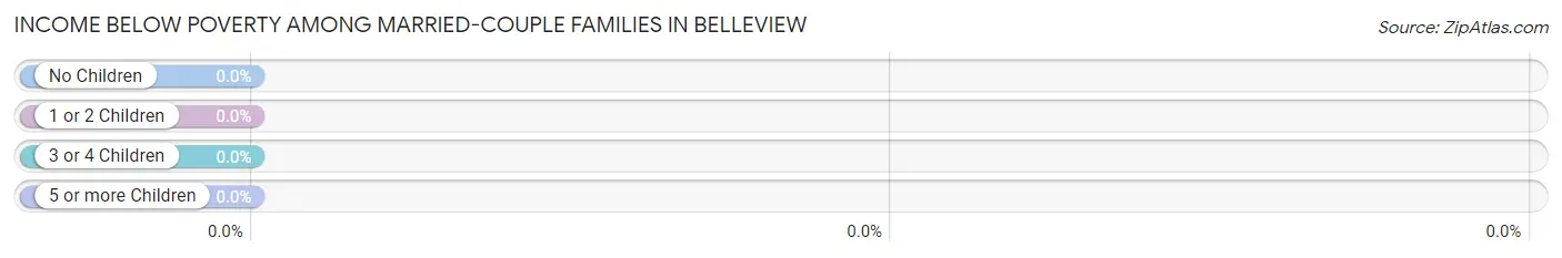 Income Below Poverty Among Married-Couple Families in Belleview
