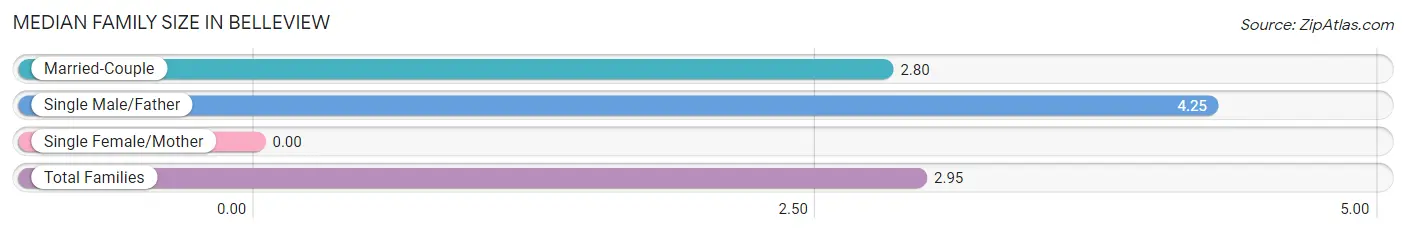 Median Family Size in Belleview