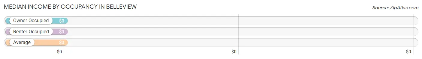 Median Income by Occupancy in Belleview