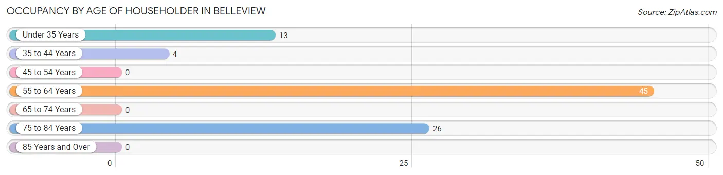 Occupancy by Age of Householder in Belleview