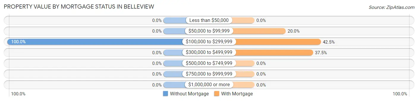 Property Value by Mortgage Status in Belleview