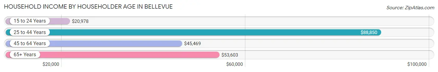 Household Income by Householder Age in Bellevue