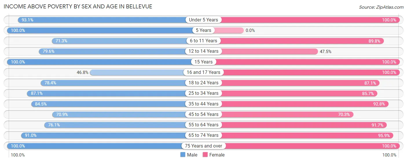 Income Above Poverty by Sex and Age in Bellevue